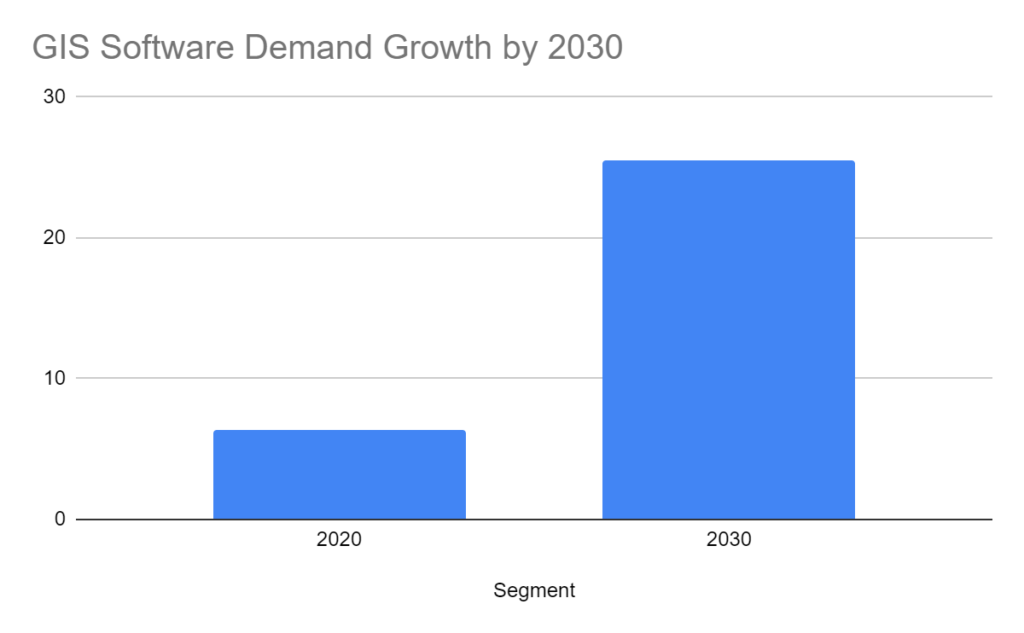 GIS Market Size