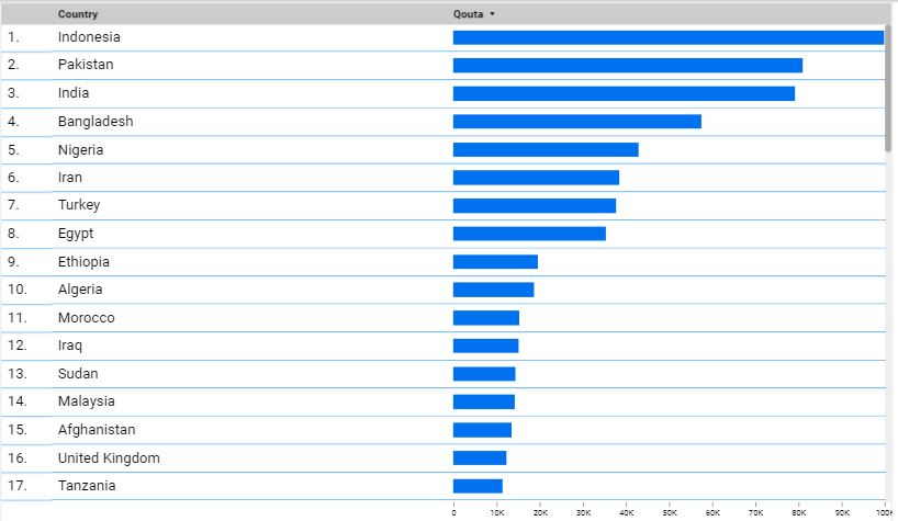 Bar Chart foe Hajj 2022 Quota