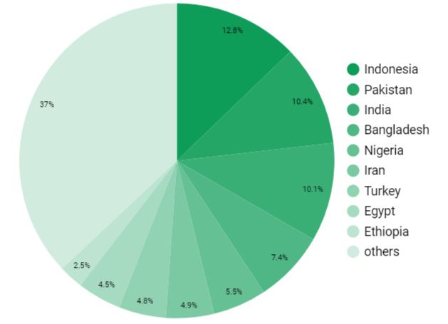 Pie Chart Hajj 2022 quota